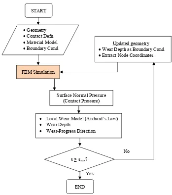 Figure 2: Flowchart of the numerical wear simulation.  