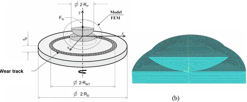 Figure 3: Pin-on-disc contact system (a) and its finite element model (b).  