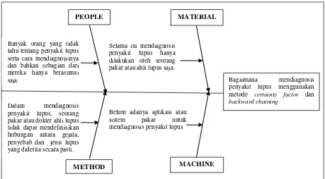 Gambar 3.1 Diagram ishikawa untuk menganalisis masalah 