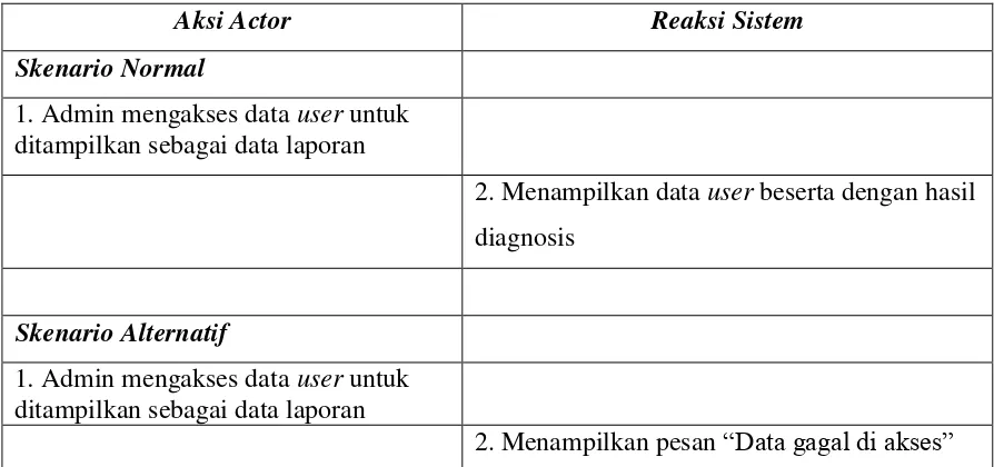Tabel 3.8  Skenario use case data laporan 