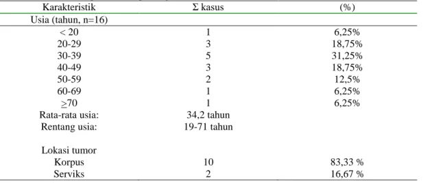 Tabel 1. Data Deskriptif Klinikopatologi Leiomioma Uteri 