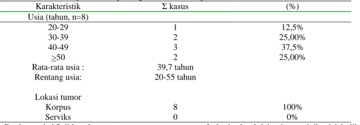 Tabel 2. Data Deskriptif Klinikopatologi Leiomioma Atipik Uteri 