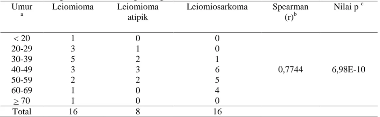 Tabel 5 Hubungan antara tingkat imunoekspresi VEGF-A dengan diagnosis  Ekspresi  VEGF-A  a (skala)  Spearman (r)b Nilai p  c Leiomioma  Leiomioma  atipik  Leiomiosarkoma  0  0  0  0  1  9  2  1  0,7171  6,98E -10  2  7  5  5  3  0  1  10  Total  16  8  16 