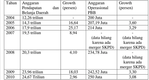 Tabel 20. APBD DKI Jakarta dan Dana Operasioanal PBB