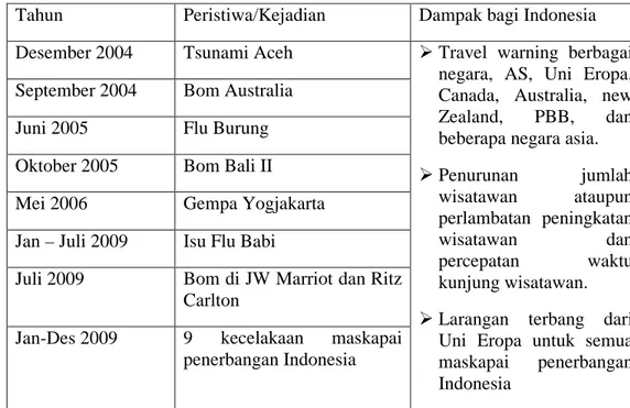 Tabel 21. Pengaruh Peristiwa/Kejadian terhadap Indonesia
