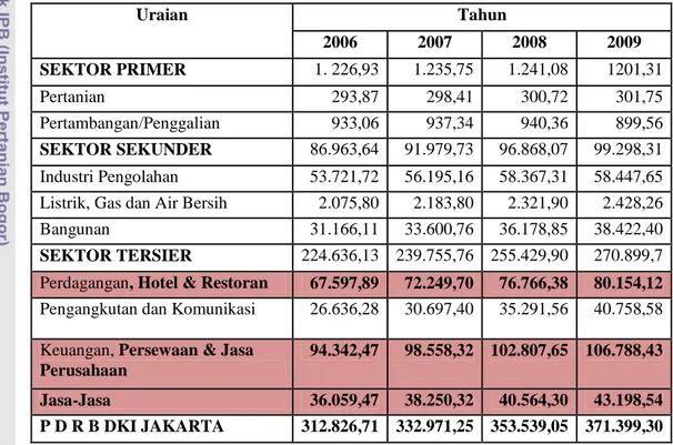 Tabel 23.  Produk  Domestik  Regional  Bruto  atas  Dasar  Harga  Konstan  DKI Jakarta menurut  Lapangan  Usaha pada tahun  2006-2009 (Milyar Rupiah) Uraian Tahun 2006 2007 2008 2009 SEKTOR PRIMER 1