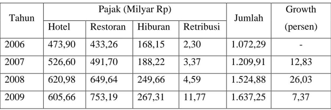Tabel 25. Pendapatan  Asli  Daerah (PAD) Sektor  Pariwisata  Tahun  2006-2009 (dalam Milyar Rupiah)