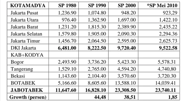 Tabel 26. Peningkatan Jumlah penduduk Indonesia selama periode 2005-2010.