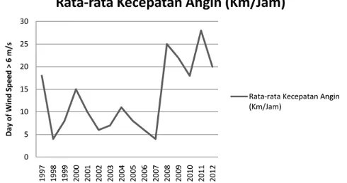 gambar 2 menunjukkan hasil statistik dari 