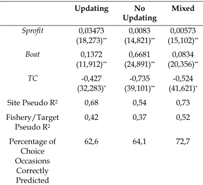 Tabel 1. Hasil Empiris Model Nested Logistik 