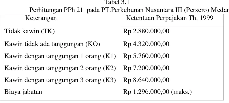 Tabel 3.1 Perhitungan PPh 21  pada PT.Perkebunan Nusantara III (Persero) Medan 