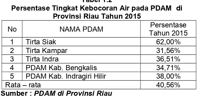 Tabel 1.1Kinerja Perusahaan Daerah Air Minum (PDAM) di Provinsi Riau