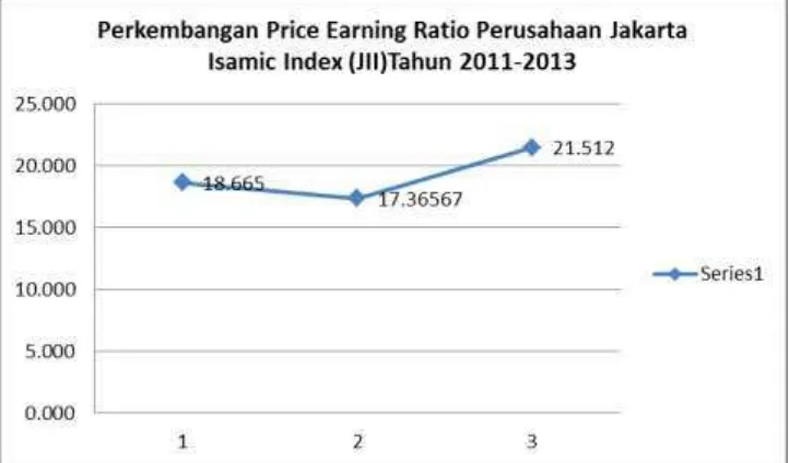 Gambar 1.1 Perkembangan Price Earning Ratio Perusahaan Jakarta 