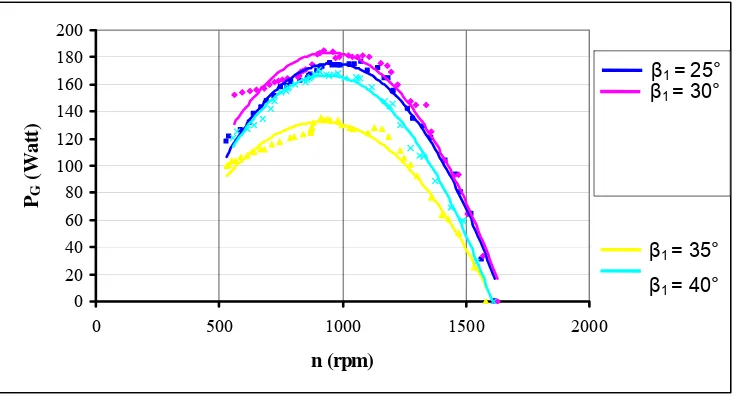 Gambar 4.  Grafik daya generator (PG) terhadap putaran (n) pada turbin mikro aliran silang sudut sudu (β1) 25o, 30o, 35o dan 40o
