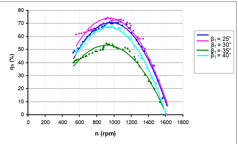 Gambar 6. Grafik efisiensi sistem (ηS) terhadap putaran (n) pada turbin mikro aliran silang sudut sudu (β1) 25o, 30o, 35o dan 40o