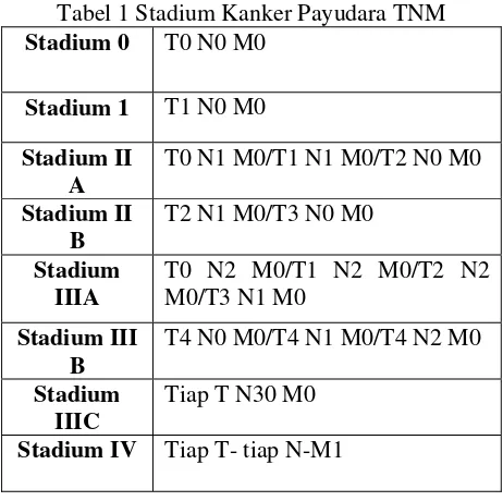 Tabel 1 Stadium Kanker Payudara TNM 