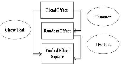Gambar 1. Alur Pengujian Data Panel 
