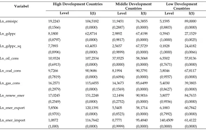 Tabel 2. Uji Kointegrasi variabel emisi dan GDP per kapita  