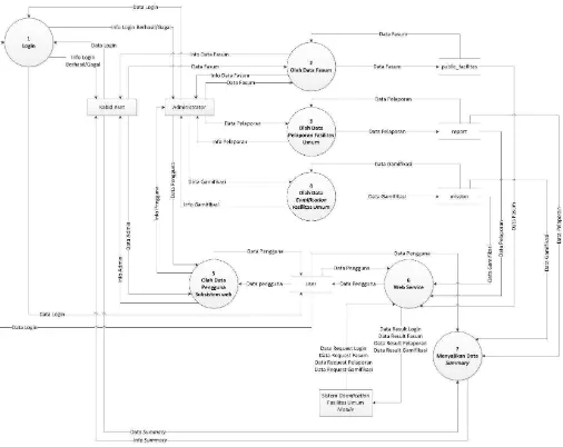 Gambar 3. 9 Gambar Data Flow Diagram Level 1 Sub Sistem Web. 