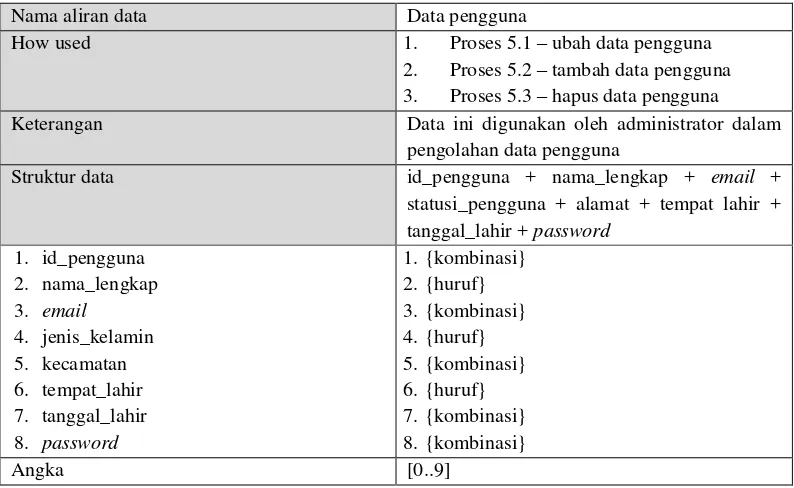 Tabel 3. 12 Kamus Data Gamification 