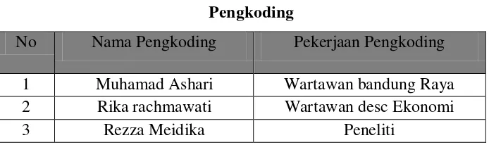 Tabel 3.1 Pengkoding 