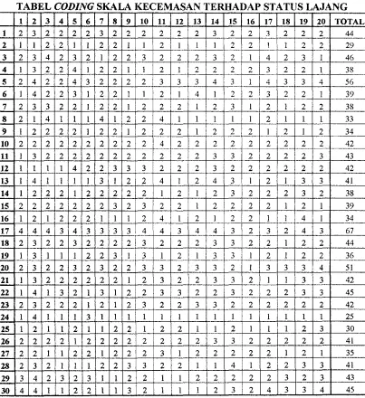 TABEL CODING SKALA KECEMASAN TERHADAP STATUS LAJANG 