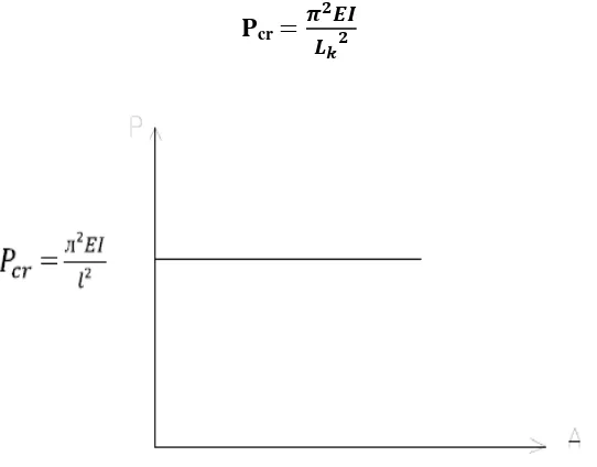 Gambar 2.9. Grafik Kolom Euler 