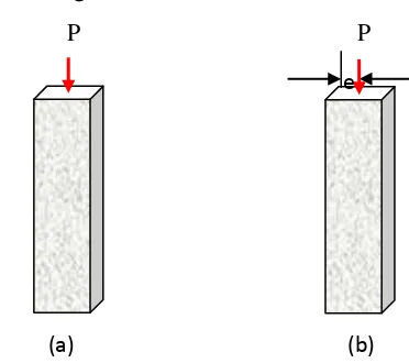 Gambar 2.12 Jenis kolom berdasarkan posisi pada penampang 