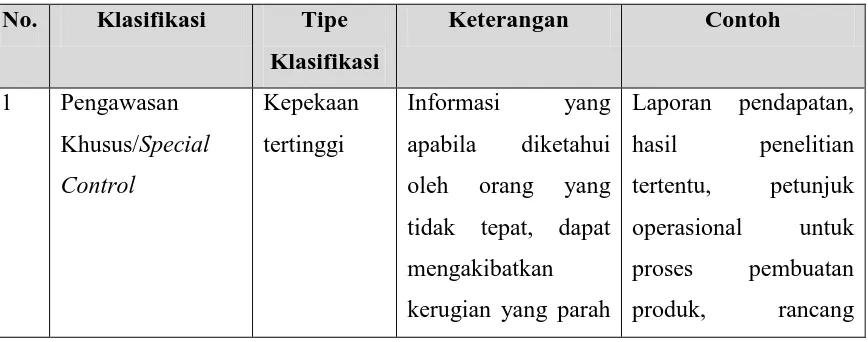 Tabel 3.1.  Klasifikasi Informasi PT. DI 