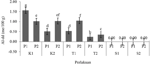 Gambar 2. Pengaruh Tipe Vegetasi terhadap Al-dd Tanah 