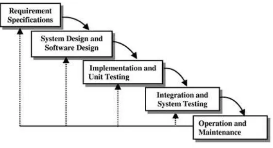 Gambar  7 Pendekatan Waterfall dalam pengembangan software 