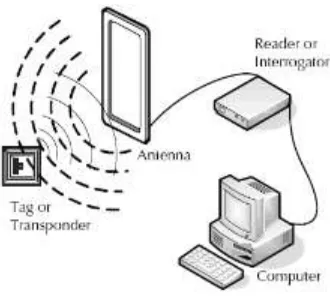 Gambar  5 Skema penggunaan RFID (Bar Code Graphics Inc, 2015)