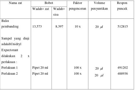 Tabel 4.1. Larutan Baku dan Sampel Difenhidramin 