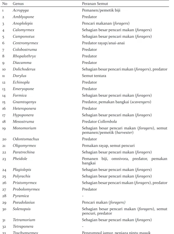 Tabel 4. Peranan 33 genus semut yang ditemukan  Table 4. The role of 33 genus of ants found