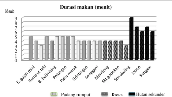 Gambar 2.  Durasi  makan  perjenis  pakangajah  sumatera(jantandewasa  dan  betinadewasa)  berdasarkan tempat penggembalaan di PKG