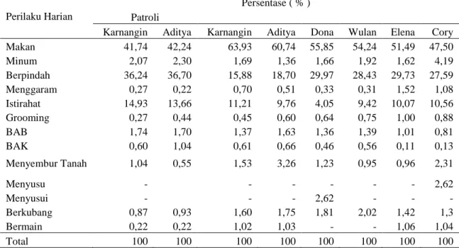 Tabel 1. Persentase Perbandingan Perilaku Harian Gajah (Percentage Comparison  Daily Behavior of Elephant) 