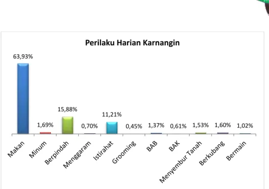 Gambar 1. Persentase Perilaku Harian Karnangin (Percentage Daily Behavior of  