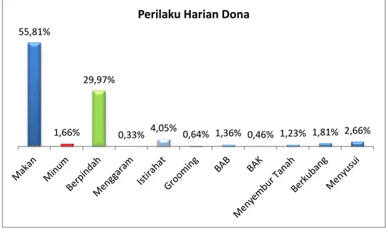 Gambar 5. Persentase Perilaku Harian Dona (Percentage Daily Behavior of Dona) 