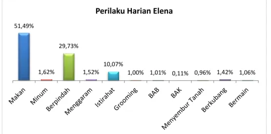 Gambar 7. Persentase Perilaku Harian Elena (Percentage Daily Behavior of Elena) 