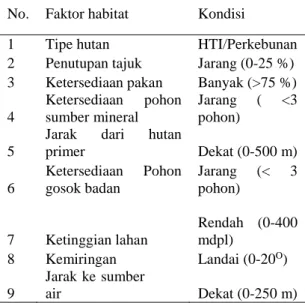 Tabel  4.10  Kondisi  Faktor  Habitat  yang  Sering  Dikunjungi  Gajah  Sumatera  di  Kawasan  Ekosistem Seulawah