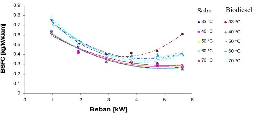Gambar 4. Perbandingan pengaruh beban dan temperatur terhadap BSFC mesin diesel antara                   biodiesel dan solar 