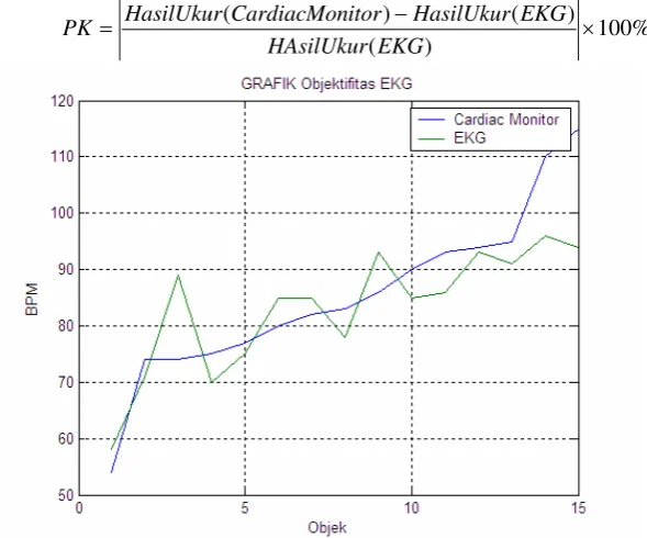 Gambar 2. Grafik Objektifitas EKG 