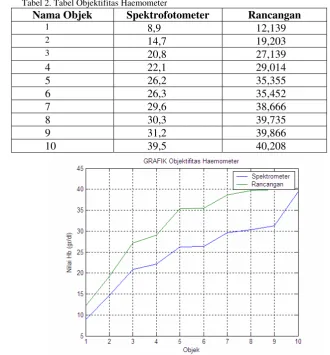Tabel 2. Tabel Objektifitas Haemometer  