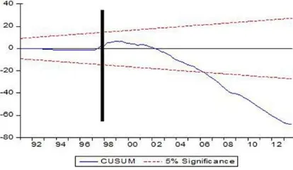 Tabel 1. Hasil estimasi data periode 1990Q1 - 1997Q3 