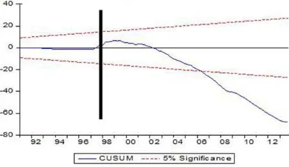 Tabel 1. Hasil estimasi data periode 1990Q1 - 1997Q3 