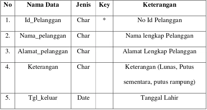 Tabel 4.2 Struktur Data SPK 