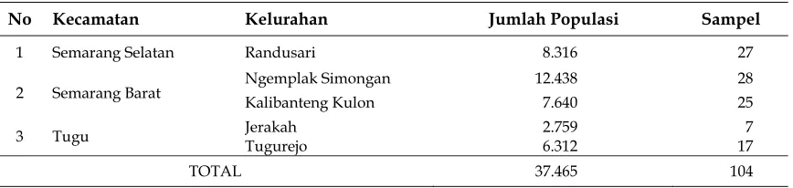Tabel 2. Lokasi perusahaan besi dan baja di Kota Semarang 
