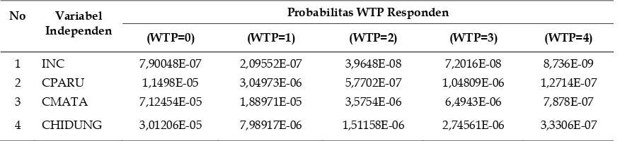 Tabel 6. Marginal Effect Variabel-Variabel Independen terhadap Probabilitas WTP Responden 