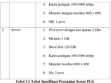 Tabel 3.1 Tabel Spesifikasi Perangkat Keras PLG 