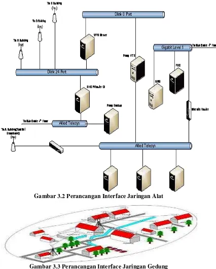 Gambar 3.3 Perancangan Interface Jaringan Gedung 